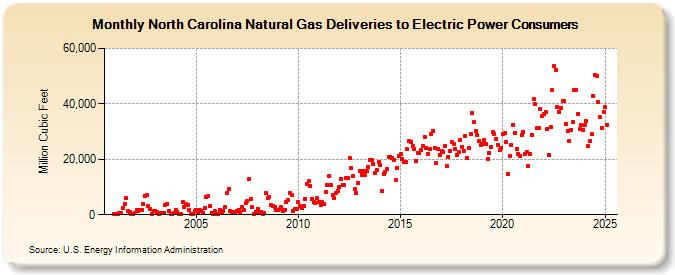 North Carolina Natural Gas Deliveries to Electric Power Consumers  (Million Cubic Feet)