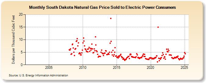South Dakota Natural Gas Price Sold to Electric Power Consumers  (Dollars per Thousand Cubic Feet)