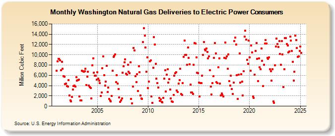 Washington Natural Gas Deliveries to Electric Power Consumers  (Million Cubic Feet)