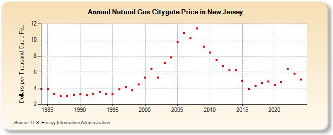Natural Gas Citygate Price in New Jersey  (Dollars per Thousand Cubic Feet)