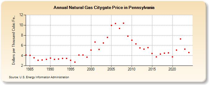 Natural Gas Citygate Price in Pennsylvania  (Dollars per Thousand Cubic Feet)