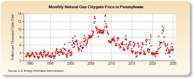 Natural Gas Citygate Price in Pennsylvania  (Dollars per Thousand Cubic Feet)