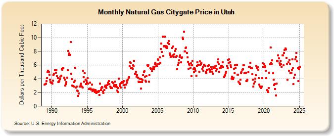 Natural Gas Citygate Price in Utah  (Dollars per Thousand Cubic Feet)
