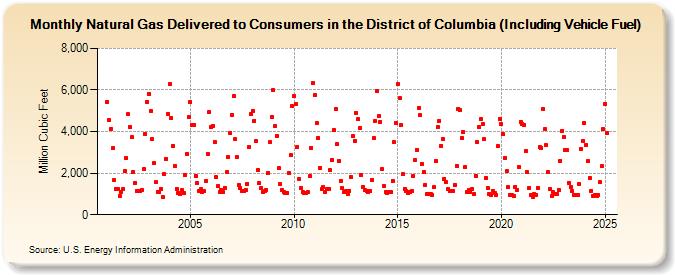 Natural Gas Delivered to Consumers in the District of Columbia (Including Vehicle Fuel)  (Million Cubic Feet)