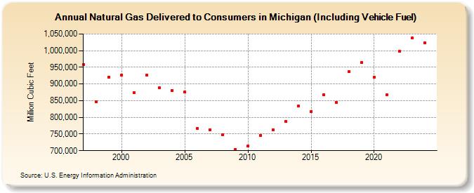 Natural Gas Delivered to Consumers in Michigan (Including Vehicle Fuel)  (Million Cubic Feet)