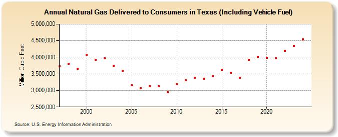 Natural Gas Delivered to Consumers in Texas (Including Vehicle Fuel)  (Million Cubic Feet)