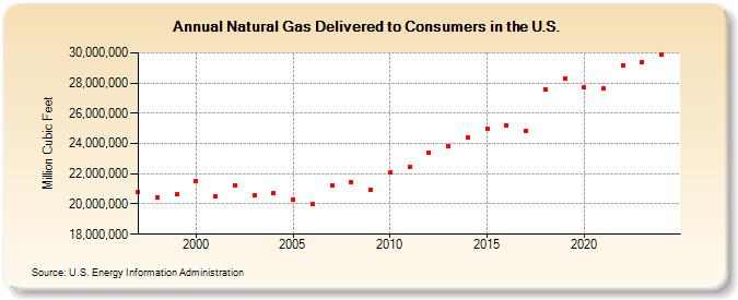 Natural Gas Delivered to Consumers in the U.S.  (Million Cubic Feet)