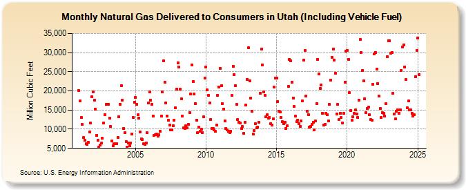 Natural Gas Delivered to Consumers in Utah (Including Vehicle Fuel)  (Million Cubic Feet)