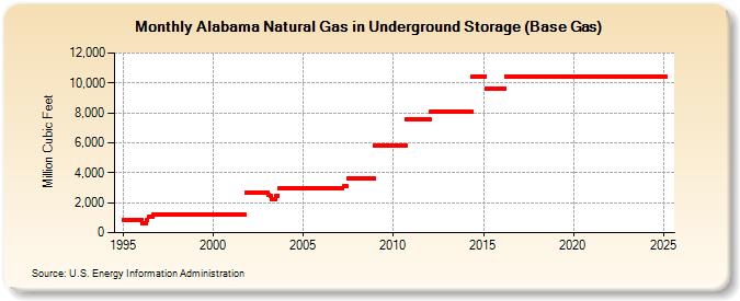 Alabama Natural Gas in Underground Storage (Base Gas)  (Million Cubic Feet)