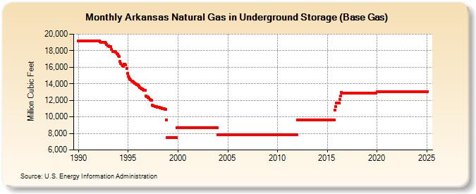 Arkansas Natural Gas in Underground Storage (Base Gas)  (Million Cubic Feet)