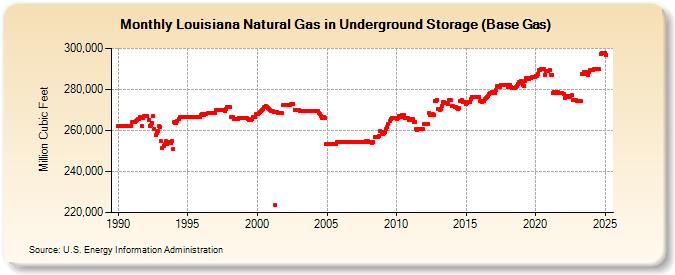 Louisiana Natural Gas in Underground Storage (Base Gas)  (Million Cubic Feet)