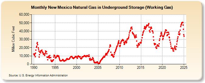 New Mexico Natural Gas in Underground Storage (Working Gas)  (Million Cubic Feet)