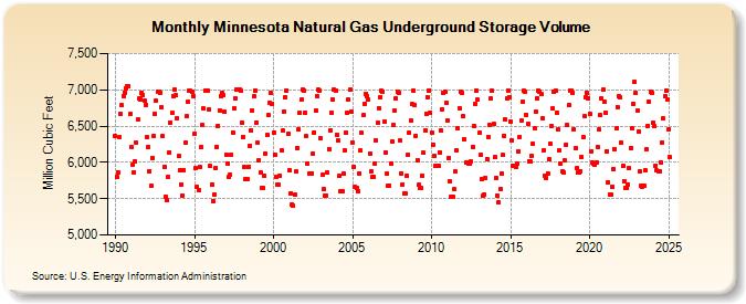 Minnesota Natural Gas Underground Storage Volume  (Million Cubic Feet)