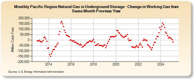 Pacific Region Natural Gas in Underground Storage - Change in Working Gas from Same Month Previous Year  (Million Cubic Feet)