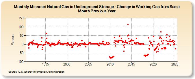 Missouri Natural Gas in Underground Storage - Change in Working Gas from Same Month Previous Year  (Percent)
