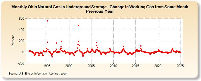 Ohio Natural Gas in Underground Storage - Change in Working Gas from Same Month Previous Year  (Percent)