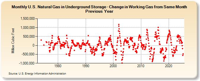 U.S. Natural Gas in Underground Storage - Change in Working Gas from Same Month Previous Year  (Million Cubic Feet)