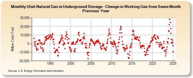Utah Natural Gas in Underground Storage - Change in Working Gas from Same Month Previous Year  (Million Cubic Feet)