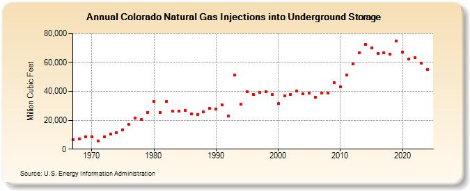 Colorado Natural Gas Injections into Underground Storage  (Million Cubic Feet)