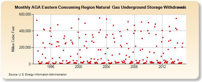 AGA Eastern Consuming Region Natural  Gas Underground Storage Withdrawals  (Million Cubic Feet)