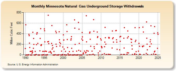Minnesota Natural  Gas Underground Storage Withdrawals  (Million Cubic Feet)
