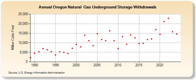 Oregon Natural  Gas Underground Storage Withdrawals  (Million Cubic Feet)