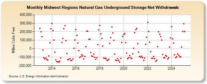 Midwest Regions Natural Gas Underground Storage Net Withdrawals  (Million Cubic Feet)