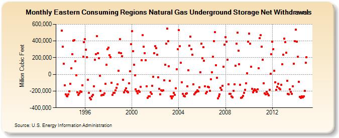 Eastern Consuming Regions Natural Gas Underground Storage Net Withdrawals  (Million Cubic Feet)