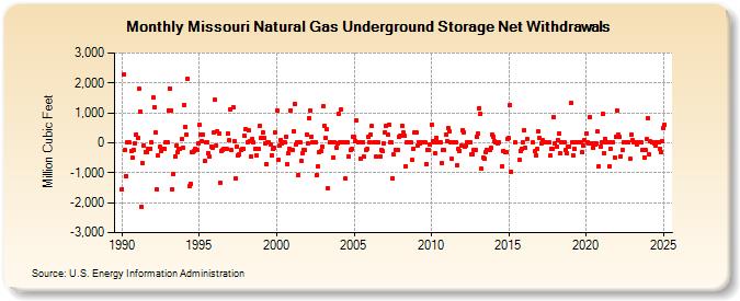 Missouri Natural Gas Underground Storage Net Withdrawals  (Million Cubic Feet)