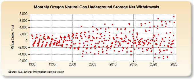 Oregon Natural Gas Underground Storage Net Withdrawals  (Million Cubic Feet)