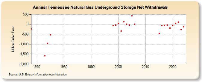 Tennessee Natural Gas Underground Storage Net Withdrawals  (Million Cubic Feet)