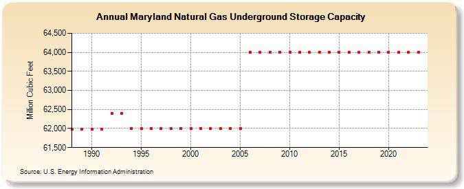 Maryland Natural Gas Underground Storage Capacity  (Million Cubic Feet)