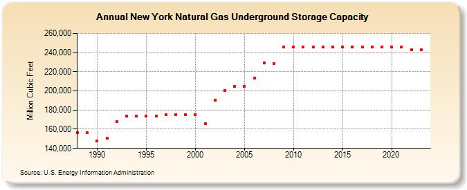 New York Natural Gas Underground Storage Capacity  (Million Cubic Feet)