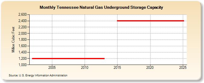 Tennessee Natural Gas Underground Storage Capacity  (Million Cubic Feet)