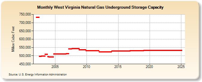West Virginia Natural Gas Underground Storage Capacity  (Million Cubic Feet)