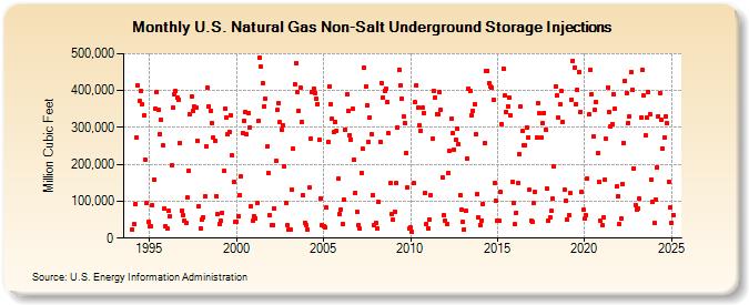 U.S. Natural Gas Non-Salt Underground Storage Injections  (Million Cubic Feet)