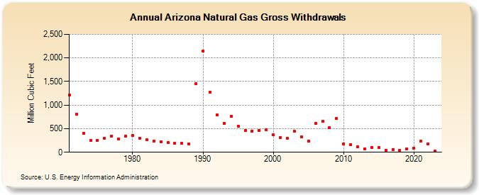 Arizona Natural Gas Gross Withdrawals  (Million Cubic Feet)