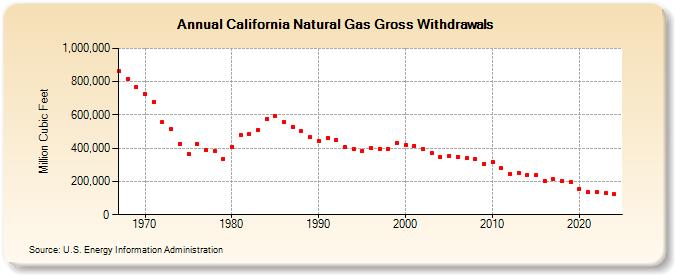 California Natural Gas Gross Withdrawals  (Million Cubic Feet)