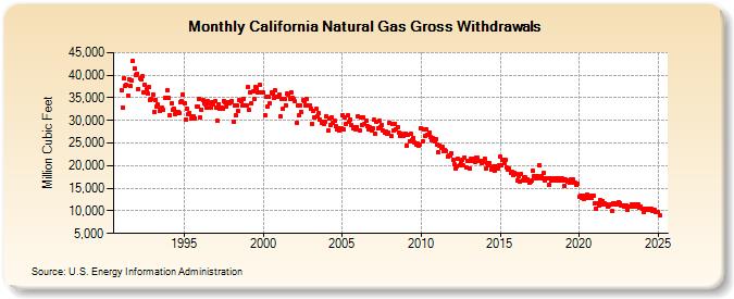 California Natural Gas Gross Withdrawals  (Million Cubic Feet)