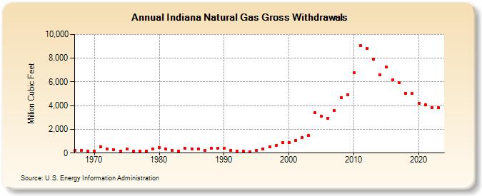 Indiana Natural Gas Gross Withdrawals  (Million Cubic Feet)