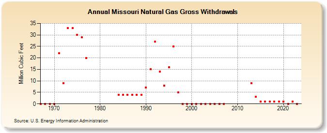 Missouri Natural Gas Gross Withdrawals  (Million Cubic Feet)
