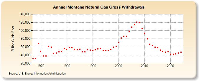 Montana Natural Gas Gross Withdrawals  (Million Cubic Feet)