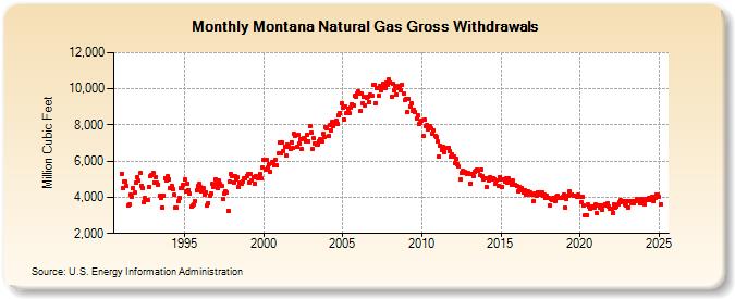Montana Natural Gas Gross Withdrawals  (Million Cubic Feet)
