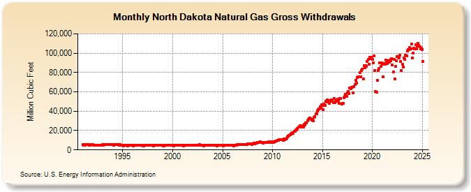 North Dakota Natural Gas Gross Withdrawals  (Million Cubic Feet)