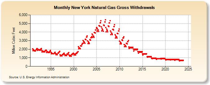 New York Natural Gas Gross Withdrawals  (Million Cubic Feet)