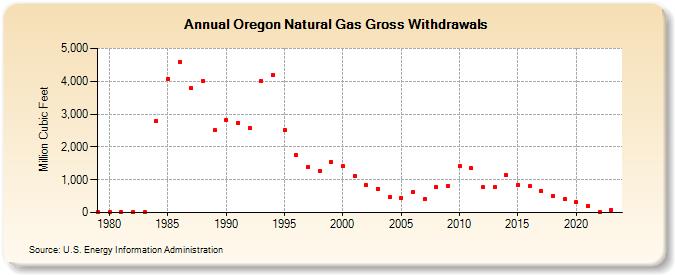 Oregon Natural Gas Gross Withdrawals  (Million Cubic Feet)