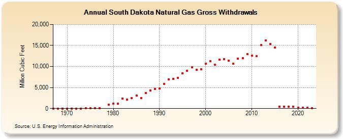 South Dakota Natural Gas Gross Withdrawals  (Million Cubic Feet)
