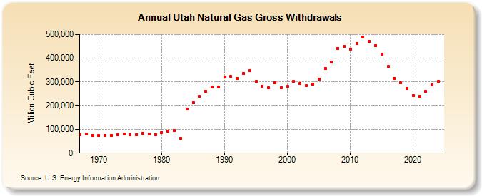 Utah Natural Gas Gross Withdrawals  (Million Cubic Feet)