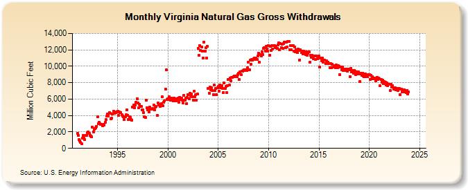 Virginia Natural Gas Gross Withdrawals  (Million Cubic Feet)