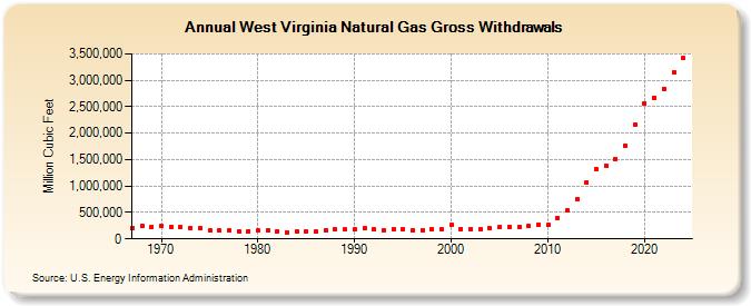West Virginia Natural Gas Gross Withdrawals  (Million Cubic Feet)